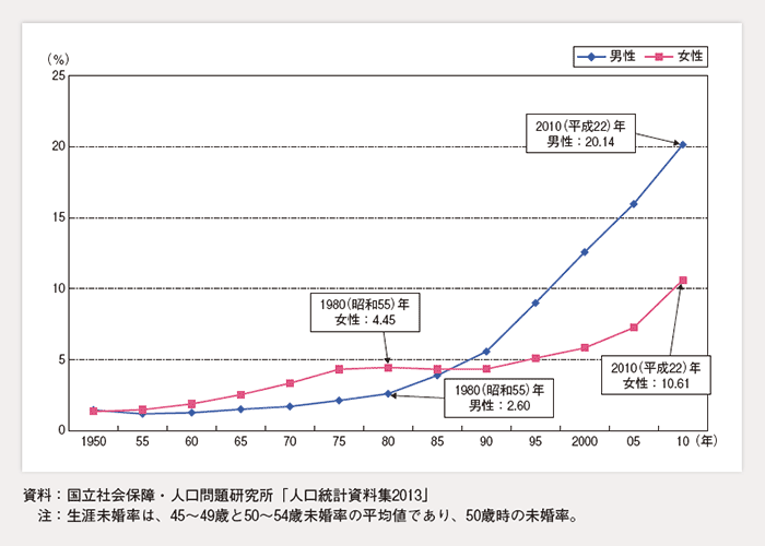 日本人の生涯未婚率